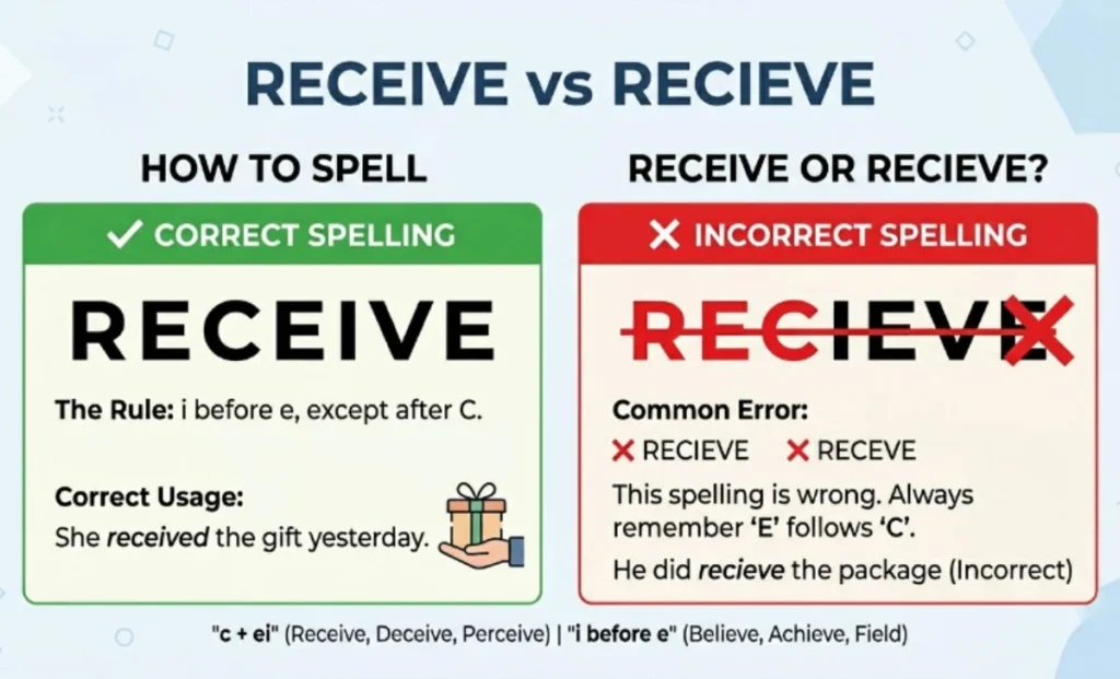 Receive or Recieve vs Other Variations